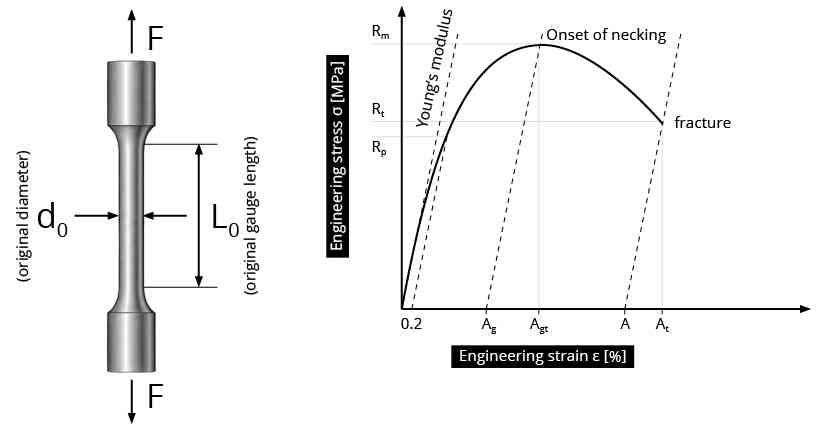 Tensile specimen and engineering stress–strain curve showing Young’s modulus, 0.2% proof strength, tensile strength, uniform elongation, total elongation at maximum force and reduction of area.