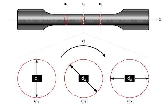 Schematic diameter measurements at several axial positions and different specimen rotation angles, with an elliptical cross section illustrating deviation from the assumed circular geometry.