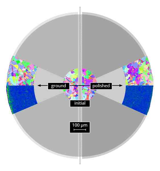 EBSD and KAM comparison of commercially available copper, showing the initial microstructure, the condition after grinding and polishing, and the near-surface mechanical influence after grinding and after final polishing.