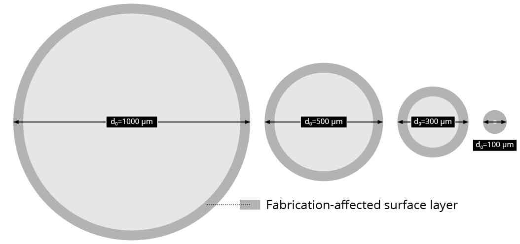 Schematic comparison of round specimen cross sections with diameters from 1000 to 100 µm, illustrating the increasing relative proportion of a preparation-affected near-surface region as specimen diameter decreases.