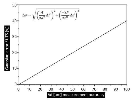 Calculated Gaussian error as a percentage of ultimate tensile strength versus diameter measurement error for a specimen with a nominal diameter of 0.5 mm, including the force measurement error used in the published calculation.