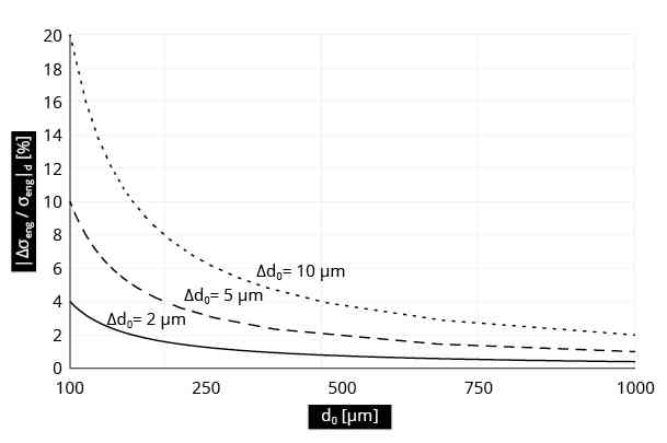 Relative contribution of diameter measurement error to calculated engineering stress versus specimen diameter for constant absolute diameter errors of 2, 5 and 10 µm.