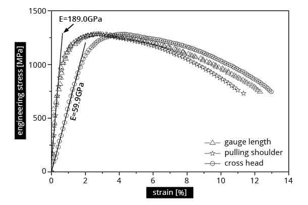 Stress–strain curves of an HPT-deformed nickel specimen comparing strain evaluation from cross-head movement, pulling-shoulder displacement and gauge-length displacement.